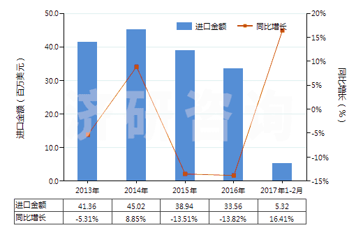 2013-2017年2月中國化纖制其他絮胎及其制品(HS56012290)進口總額及增速統(tǒng)計